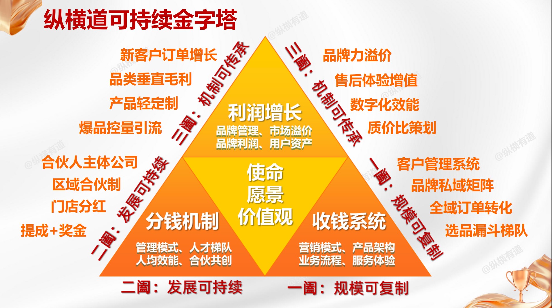 可持续金字塔：企业利润增长基业长青增长的底层逻辑