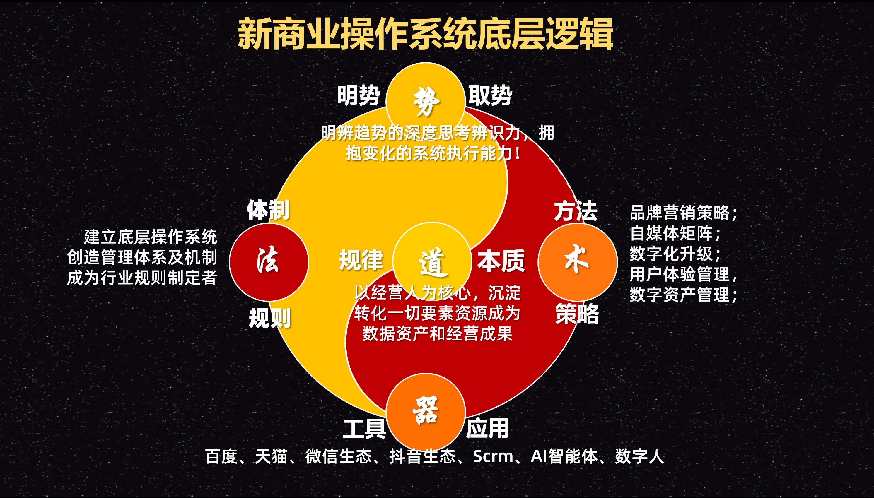 数字化转型的底层逻辑：5维竞争力底层操作系统！