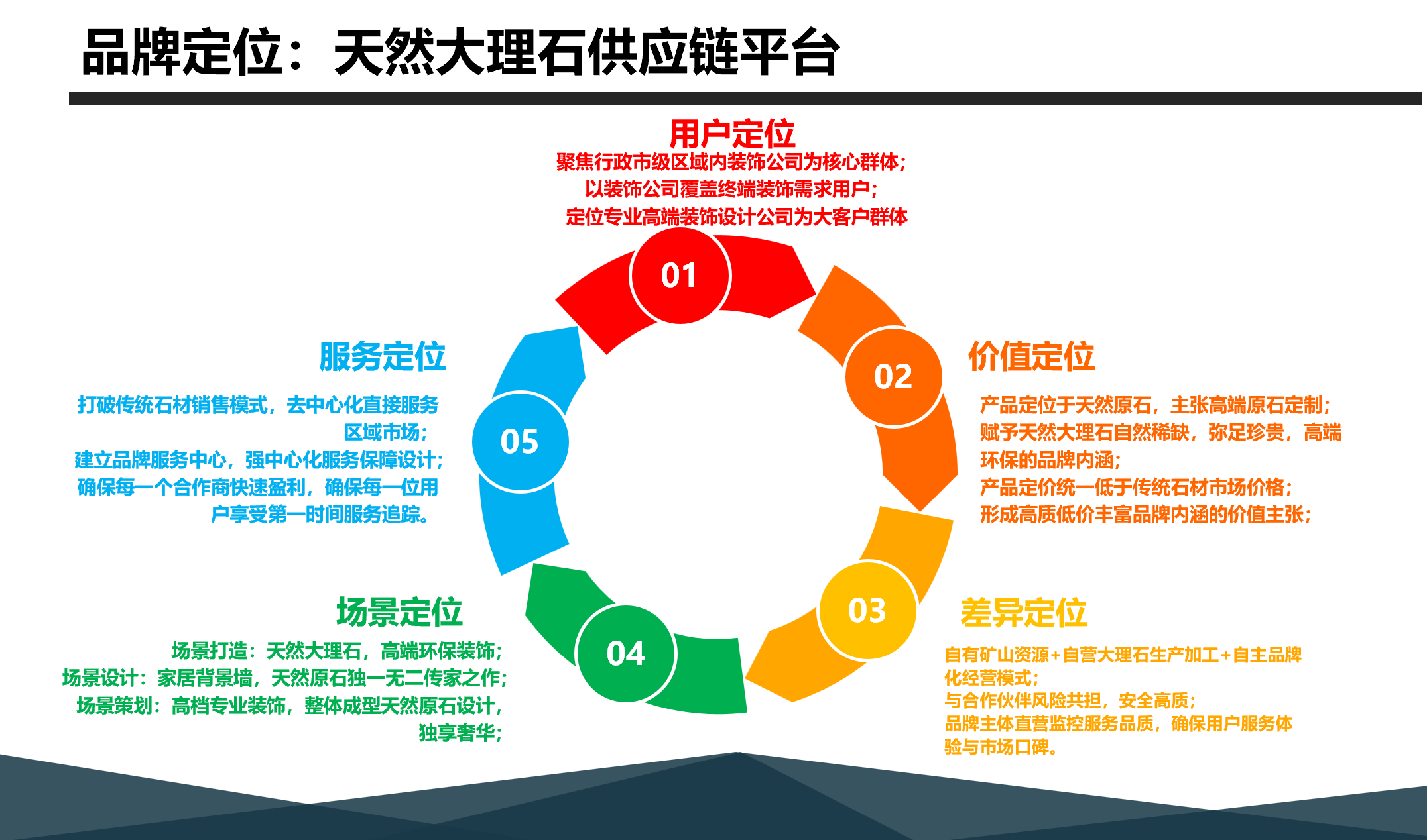 品牌营销策划全案陪跑：大理石供应链平台