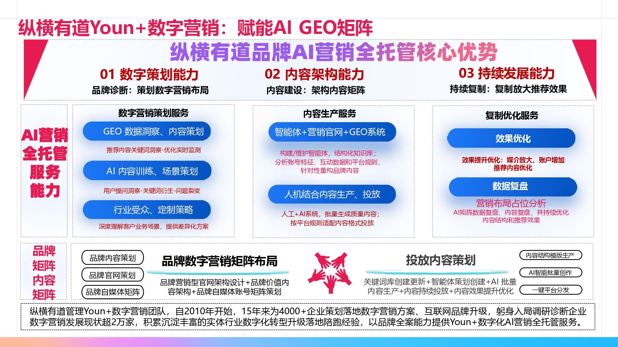 品牌GEO全链路解决方案